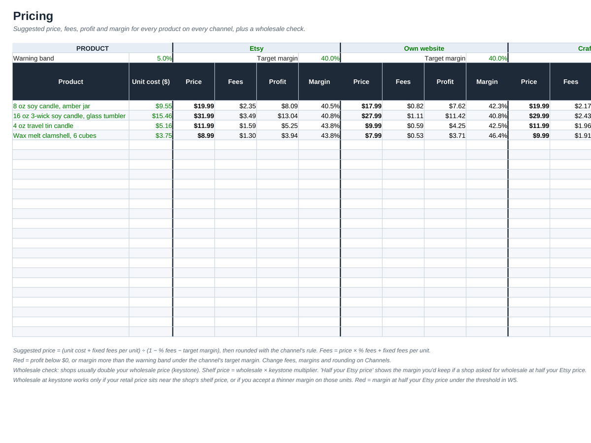 Pricing sheet: price, fees, profit and margin for each product on each channel, with the wholesale check