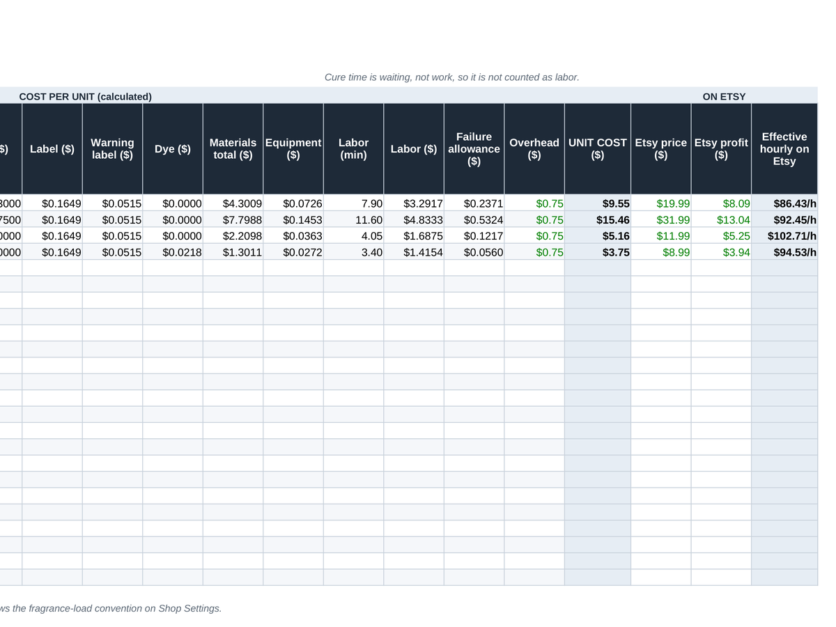 Product Costing sheet of the candle toolkit, showing fill weight, unit cost and effective hourly rate for four example products