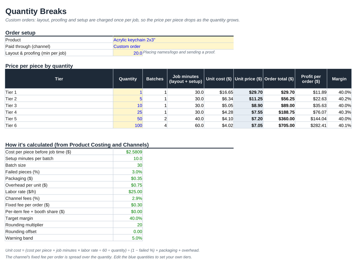 Quantity Breaks sheet: custom-order price per piece at six quantities